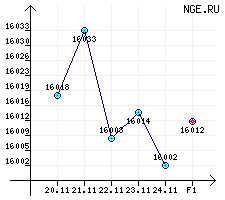 Бензины автомобильные. А-76/80 за период с 20.11.06 по 24.11.06