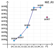 Бензины автомобильные. АИ(А)-91/92/93 за период с 20.11.06 по 24.11.06