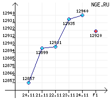 Дизельное топливо летнее. Л-0,2-62 за период с 20.11.06 по 24.11.06