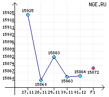 Бензины автомобильные. А-76/80 за период с 27.11.06 по 01.12.06