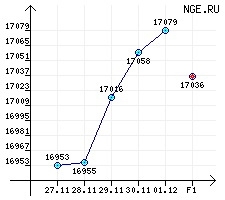 Бензины автомобильные. АИ(А)-91/92/93 за период с 27.11.06 по 01.12.06