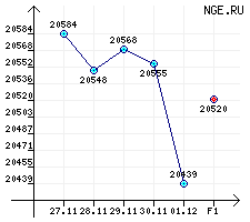 Бензины автомобильные. АИ-95/96 за период с 27.11.06 по 01.12.06