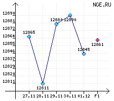 Дизельное топливо летнее. Л-0,2-62 за период с 27.11.06 по 01.12.06