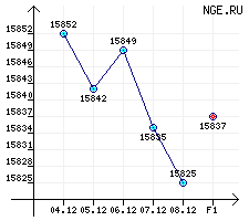 Бензины автомобильные. А-76/80 за период с 04.12.06 по 08.12.06