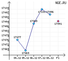 Бензины автомобильные. АИ(А)-91/92/93 за период с 04.12.06 по 08.12.06