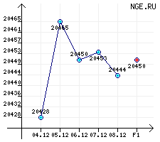 Бензины автомобильные. АИ-95/96 за период с 04.12.06 по 08.12.06