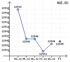 Дизельное топливо летнее. Л-0,2-62 за период с 04.12.06 по 08.12.06