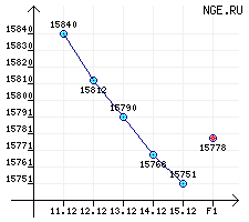 Бензины автомобильные. А-76/80 за период с 11.12.06 по 15.12.06