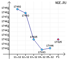 Бензины автомобильные. АИ(А)-91/92/93 за период с 11.12.06 по 15.12.06