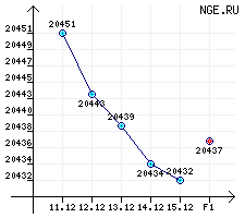 Бензины автомобильные. АИ-95/96 за период с 11.12.06 по 15.12.06