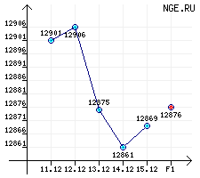 Дизельное топливо летнее. Л-0,2-62 за период с 11.12.06 по 15.12.06