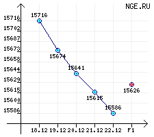 Бензины автомобильные. А-76/80 за период с 18.12.06 по 22.12.06