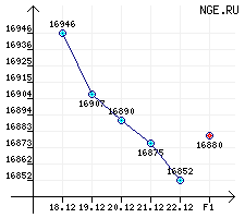 Бензины автомобильные. АИ(А)-91/92/93 за период с 18.12.06 по 22.12.06