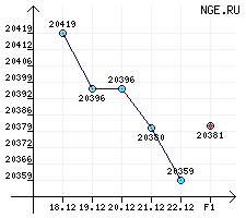 Бензины автомобильные. АИ-95/96 за период с 18.12.06 по 22.12.06