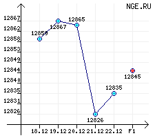 Дизельное топливо летнее. Л-0,2-62 за период с 18.12.06 по 22.12.06